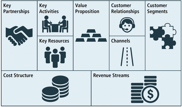 Полотно бізнес-моделі (Business Model Canvas)