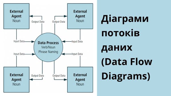 Діаграми потоків даних (Data Flow Diagrams)