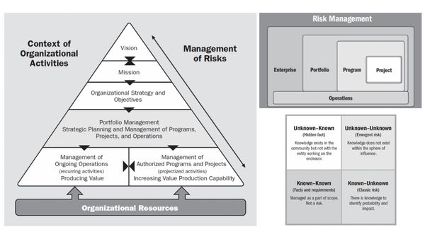Система управління ризиками в управлінні портфелями, програмами та проектами (Framework for risk management in Portfolio, Program, and Project Management)