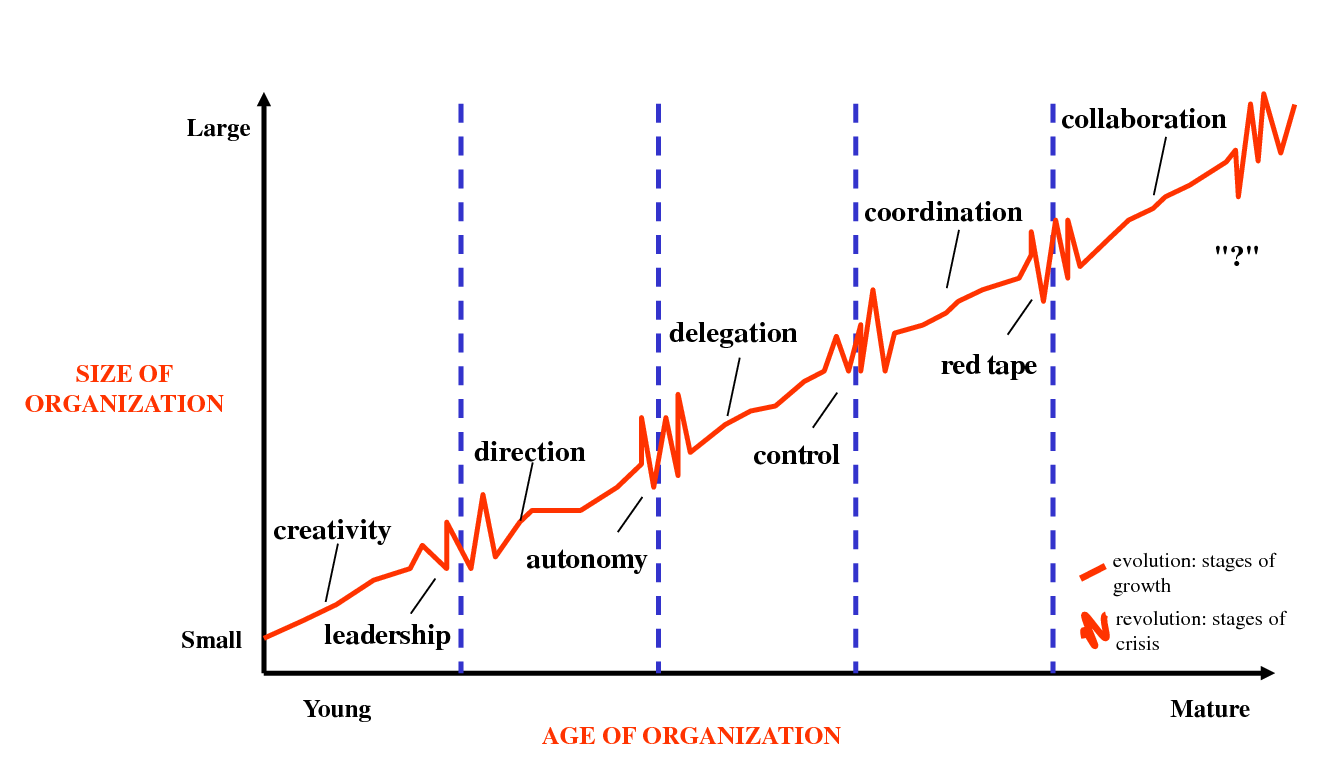 Модель організаційного зростання Грейнера (Greiner’s Model of Organizational Growth)