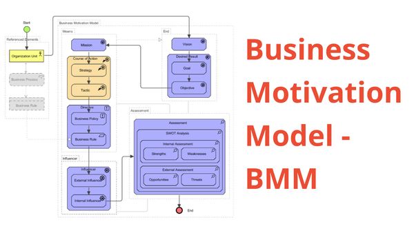 Модель бізнес-мотивації (Business Motivation Model - BMM v1.3)