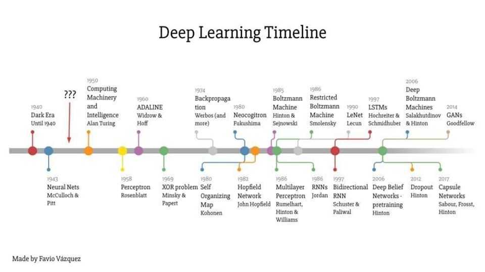 deep-learning-timeline