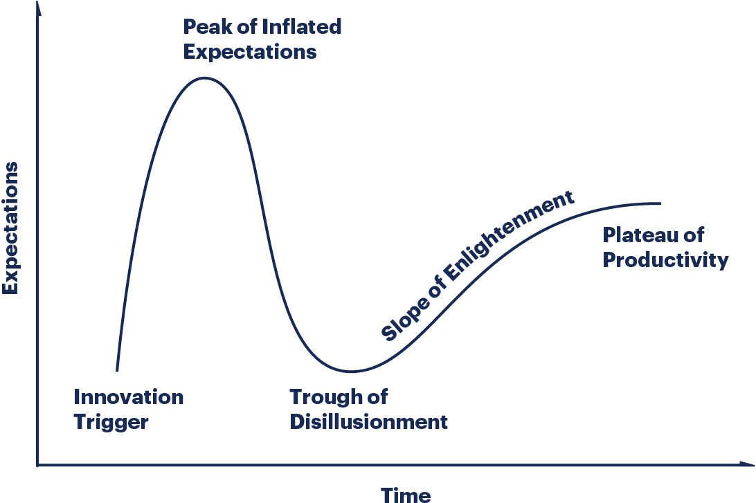 Cikl Zrelosti Tehnologij Gartner Hype Cycles