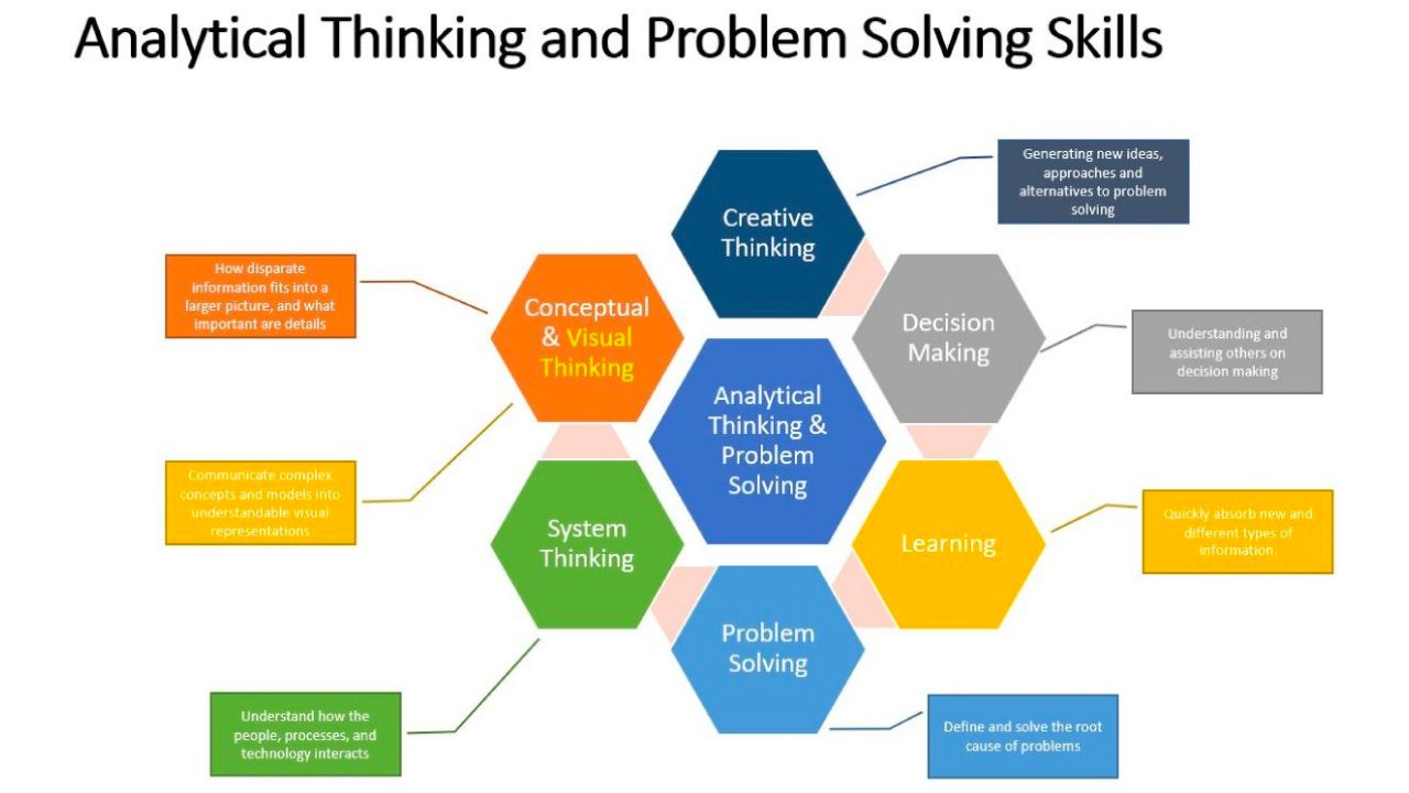 difference between analytical thinking and problem solving