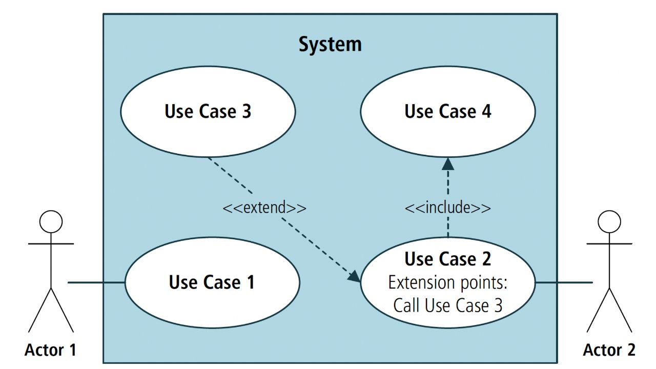 Include и extend в диаграмме вариантов использования