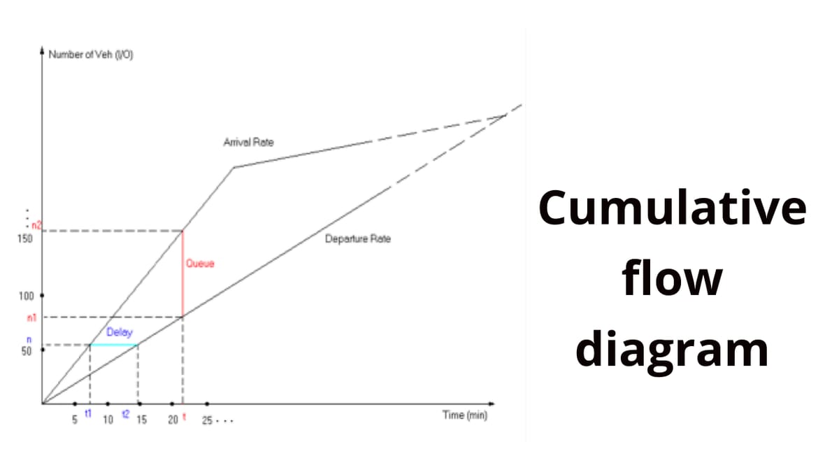 Cumulative Flow Diagram