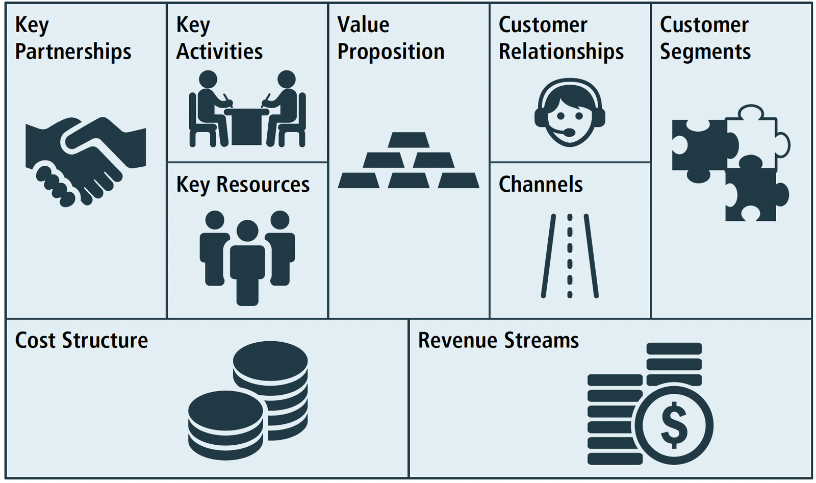 Resource value. Key activities. Key resources.