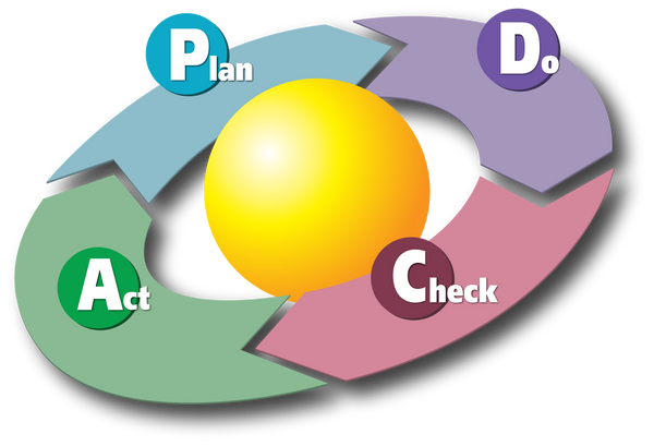 Цикл Демінга (The Deming Cycle), він же - Цикл Шухарта, Цикл PDCA / PDSA