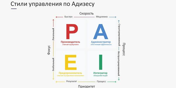 PAEI теорія менеджменту