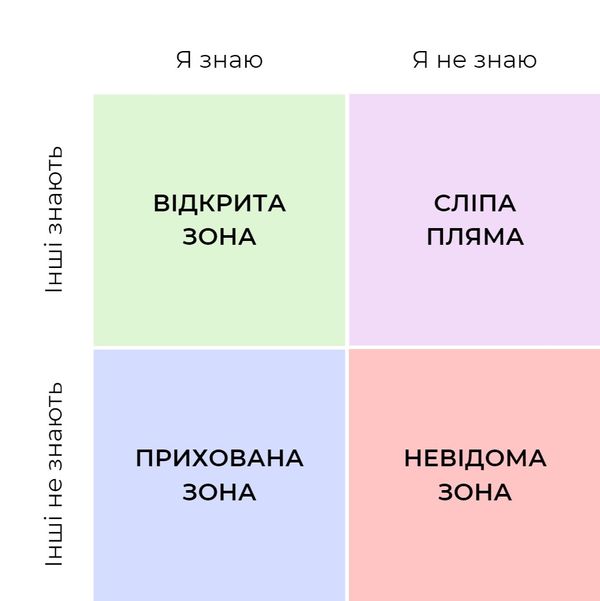 Вікно Джохарі (The Johari window)