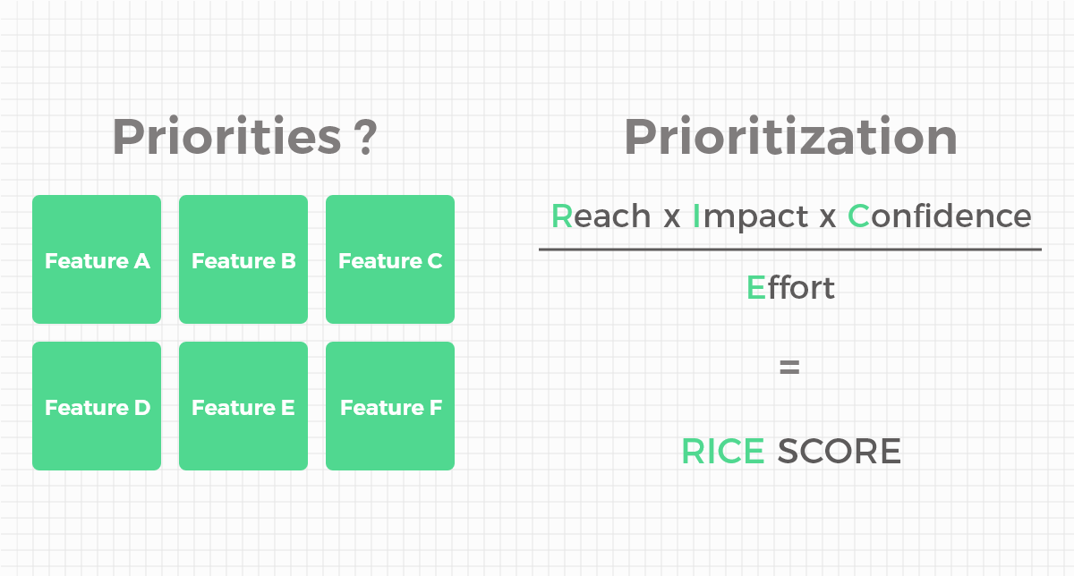 Модель визначення пріоритетів - RICE Scoring Model