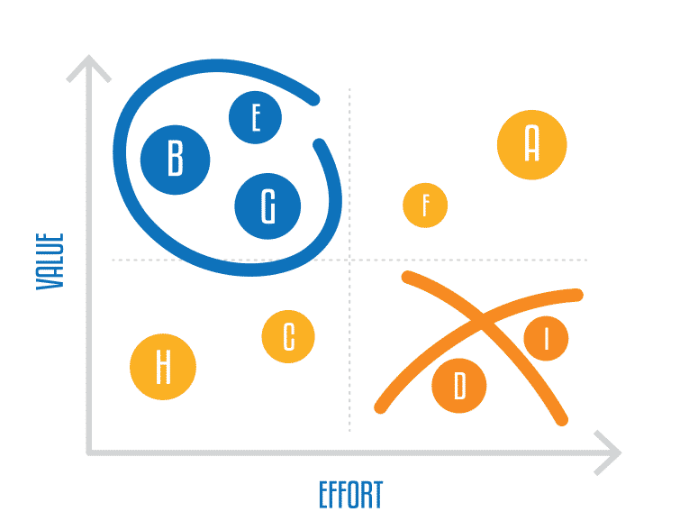 Цінність vs. Складність (Value vs. Complexity)