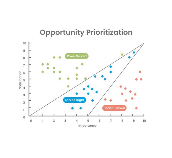 Оцінка можливостей (Opportunity Scoring)