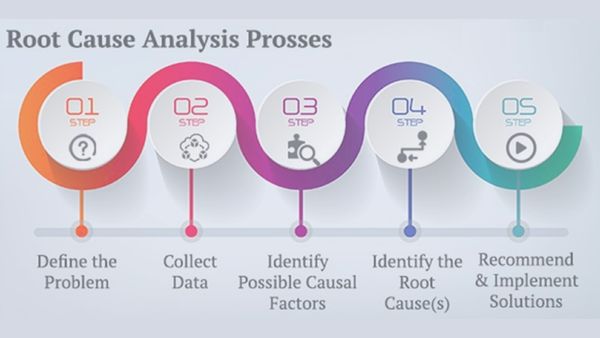 Аналіз кореневих причин (Root Cause Analysis)