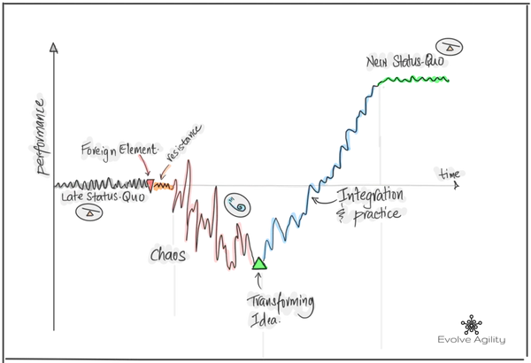 Модель змін Сатір (Satir Change Model)