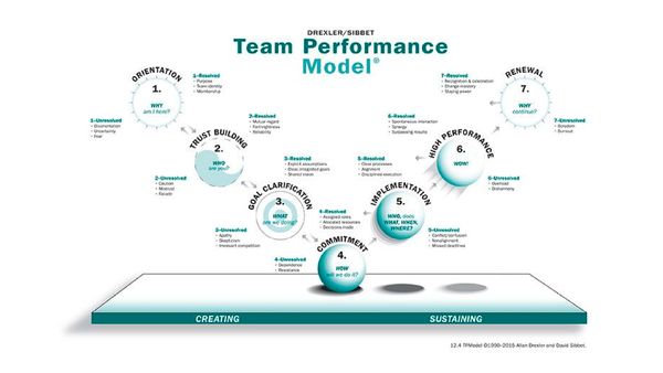 Модель ефективності команди Дрекслера/Сіббет (The Drexler/Sibbet Team Performance Model®)