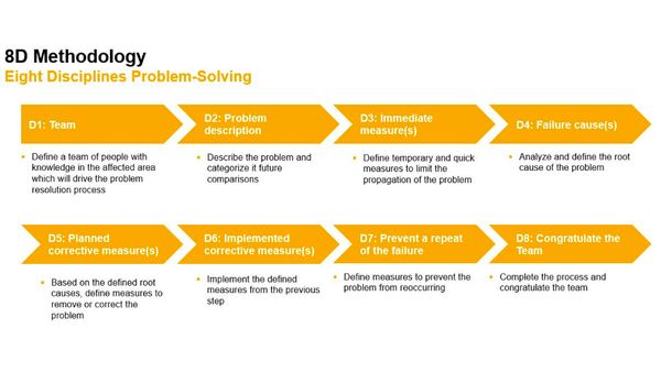 Методологія восьми дисциплін (Eight Disciplines Methodology - 8D)
