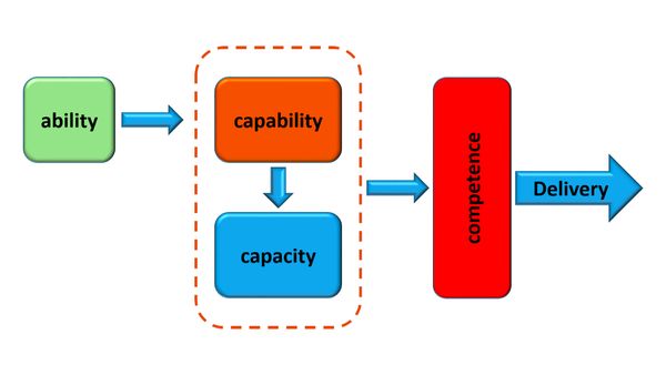 Ability, Capability, Capacity and Competence