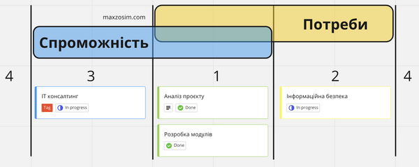 Аналіз ринку та наших спроможностей (Market analysis and Capabilities)