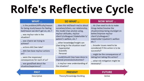 Цикл рефлексії Рольфа (Rolfe's Reflective Cycle)