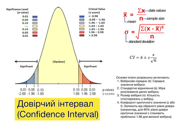 Довірчий інтервал (Confidence Interval)